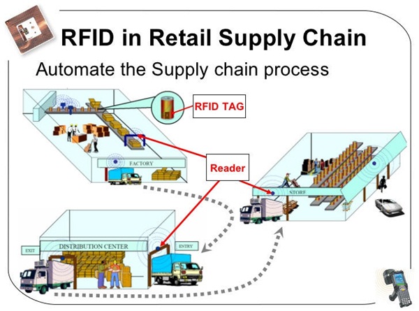 Quan tâm đến công nghệ RFID, liên hệ ngay với chúng tôi