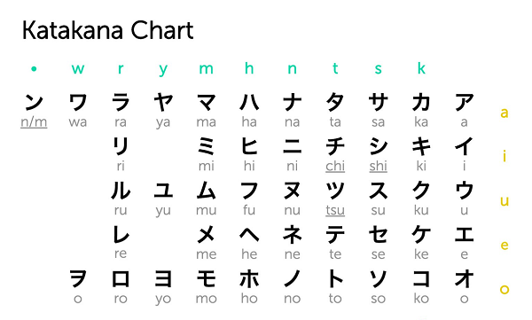 Bảng chữ cái Katakana