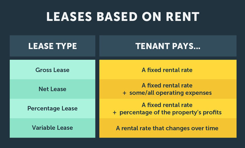 The four types of commercial leases
