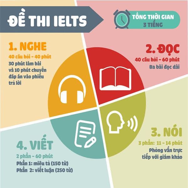 Cấu trúc bài thi và cách thức đánh giá