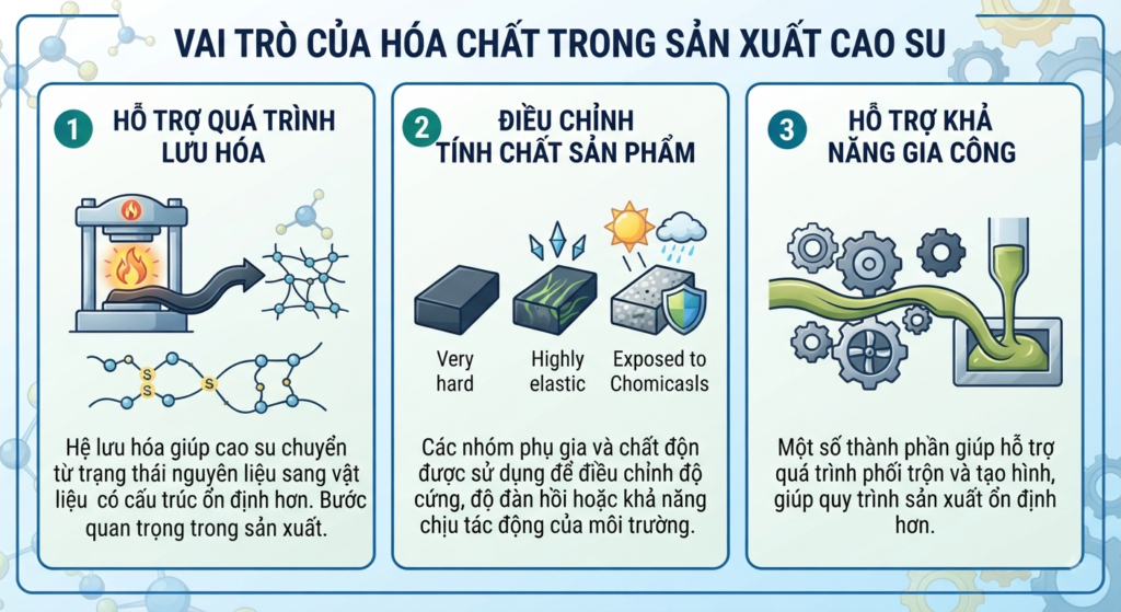 Vai trò của hóa chất trong sản xuất cao su