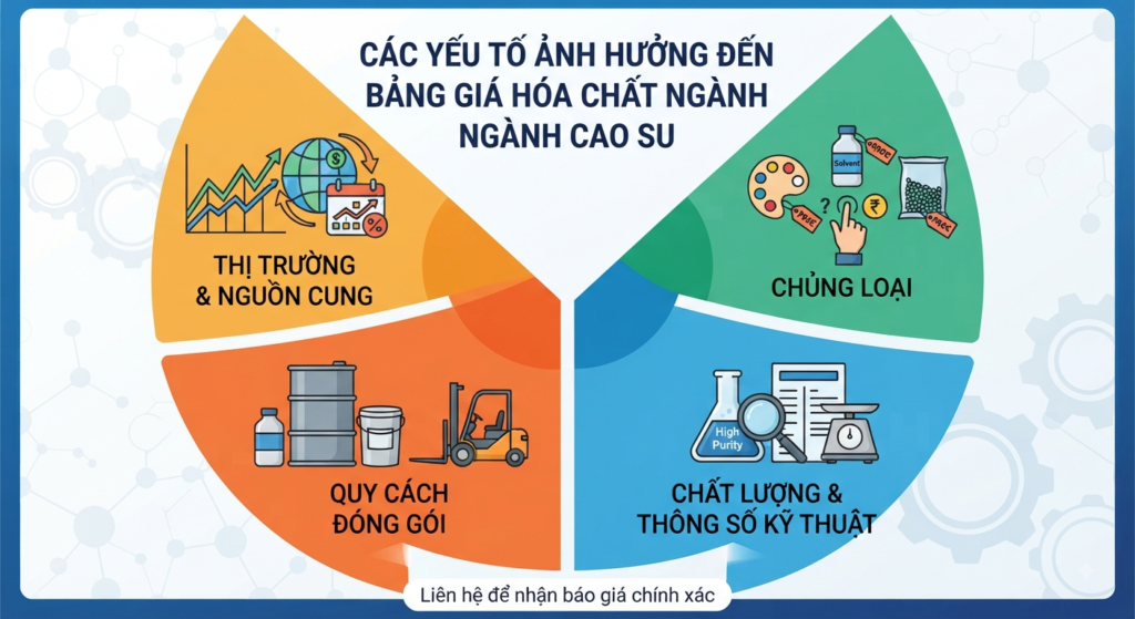 Các yếu tố ảnh hưởng đến bảng giá hóa chất ngành cao su