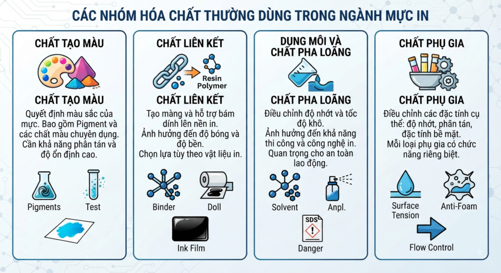 Các nhóm hóa chất thường dùng trong ngành mực in