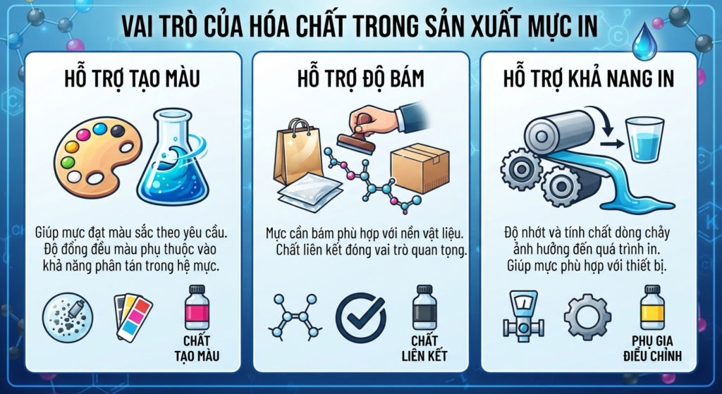 Vai trò của hóa chất trong sản xuất mực in